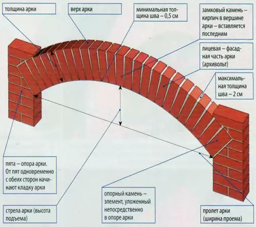 Уроки по качественной кладке кирпичных арок для заборов