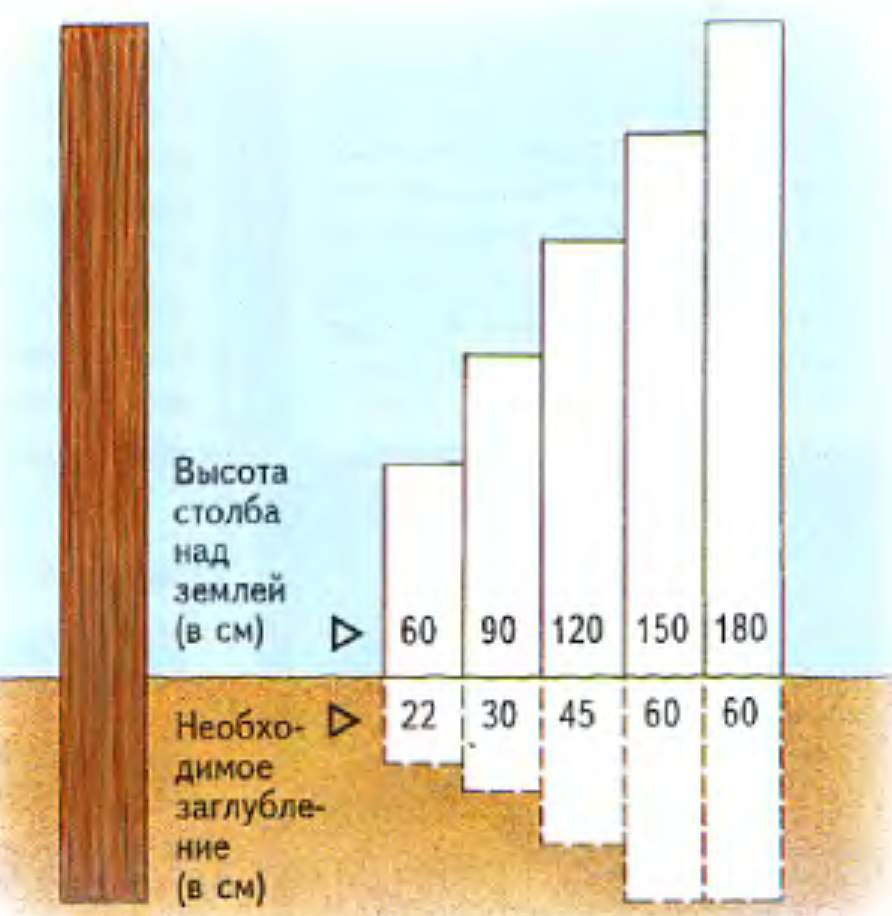 Высота столбов для забора: общая длина, диаметр,толщина, вес
