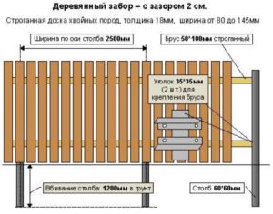 Схематическое отображение деревянной конструкции забора с указанием материала 