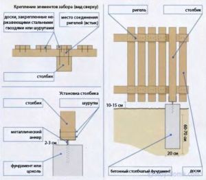Схематическое отображение крепления деревянных элементов ограждения