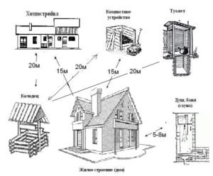 Основные санитарно-бытовые нормы при возведении строений на участке