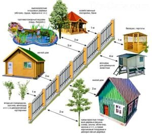 Схема расположения соседних строений относительно ограждений