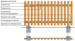 Схема устройства ограждения из штакетника со столбами