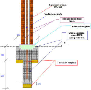 Схема обустройства кирпичного столба с профильной трубой внутри