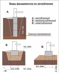 Типы фундамента по глубине залегания в почве